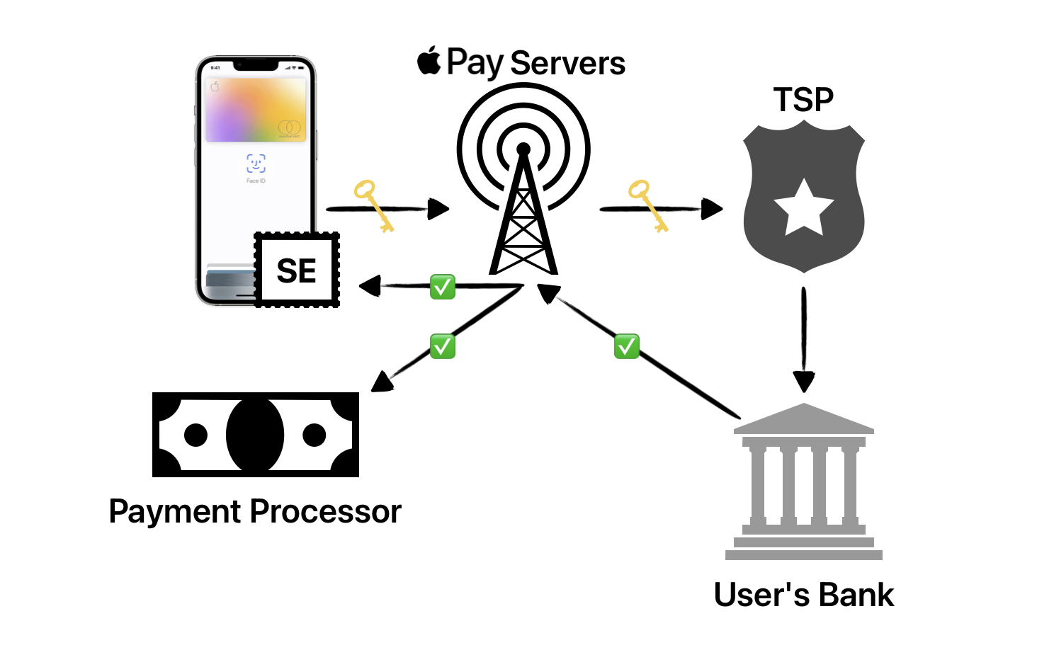 Apple Pay Process