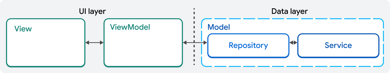 Official Flutter MVVM Architecture diagram showing UI and Data layer separation