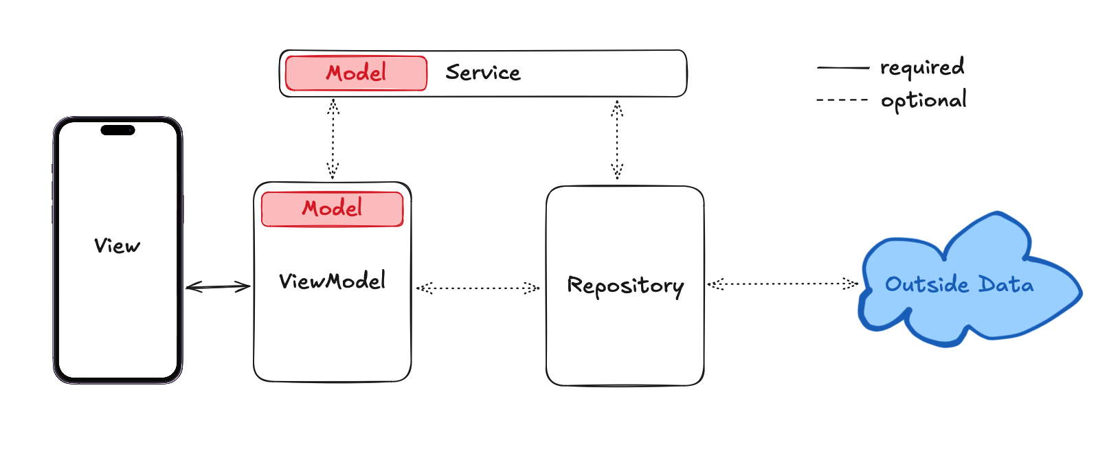 Course architecture diagram showing the Data Source naming convention