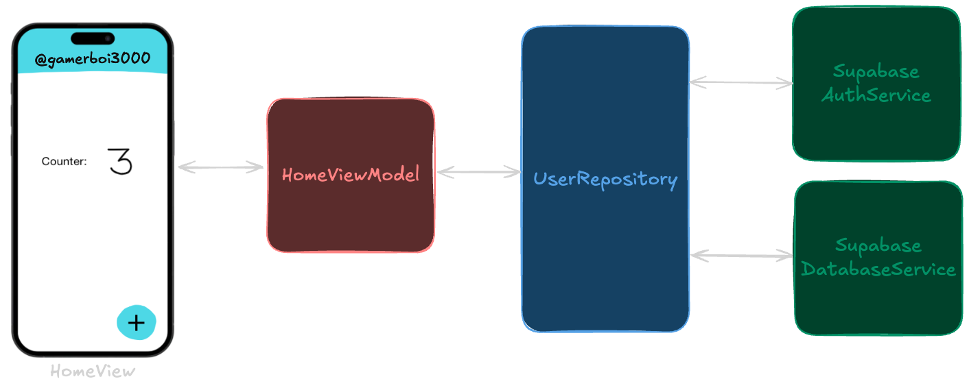 Diagram demonstrating the flexibility of MVVM when switching backend services