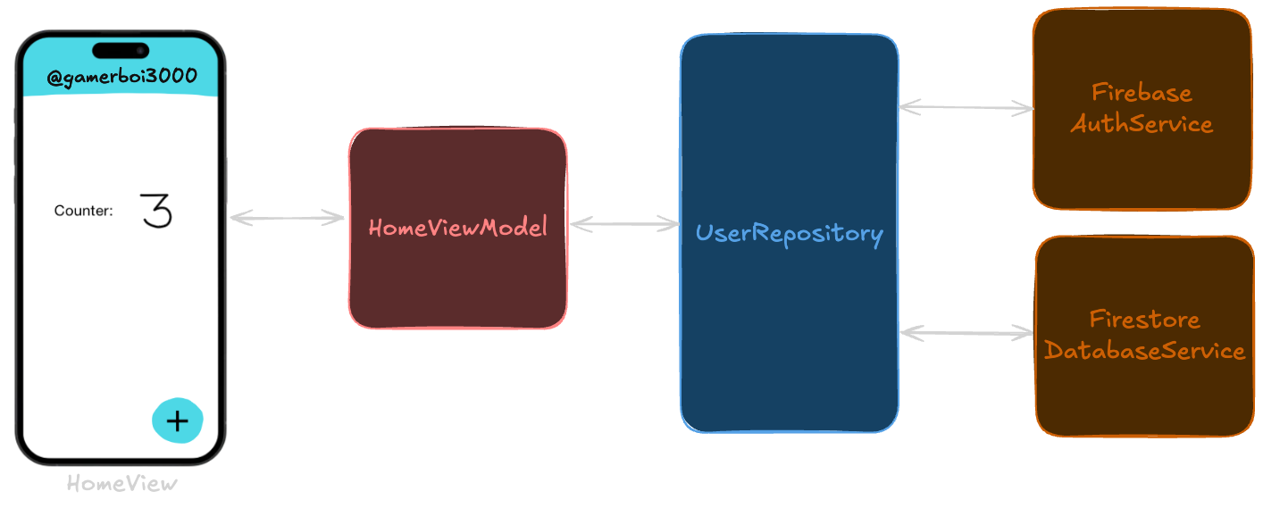 Example architecture diagram showing user information flow from Firebase through MVVM layers