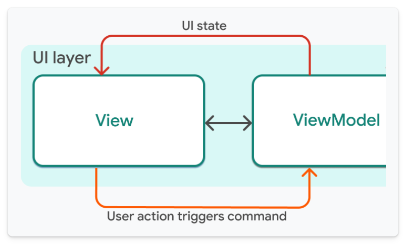 Documentation screenshot showing ViewModel's role in handling business logic and state management