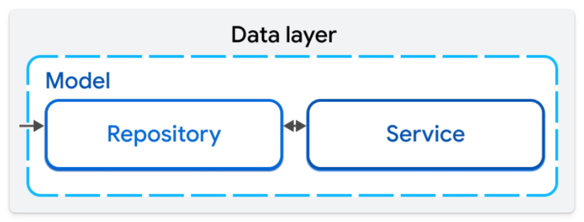 Diagram illustrating the Model layer components including Repository and Service