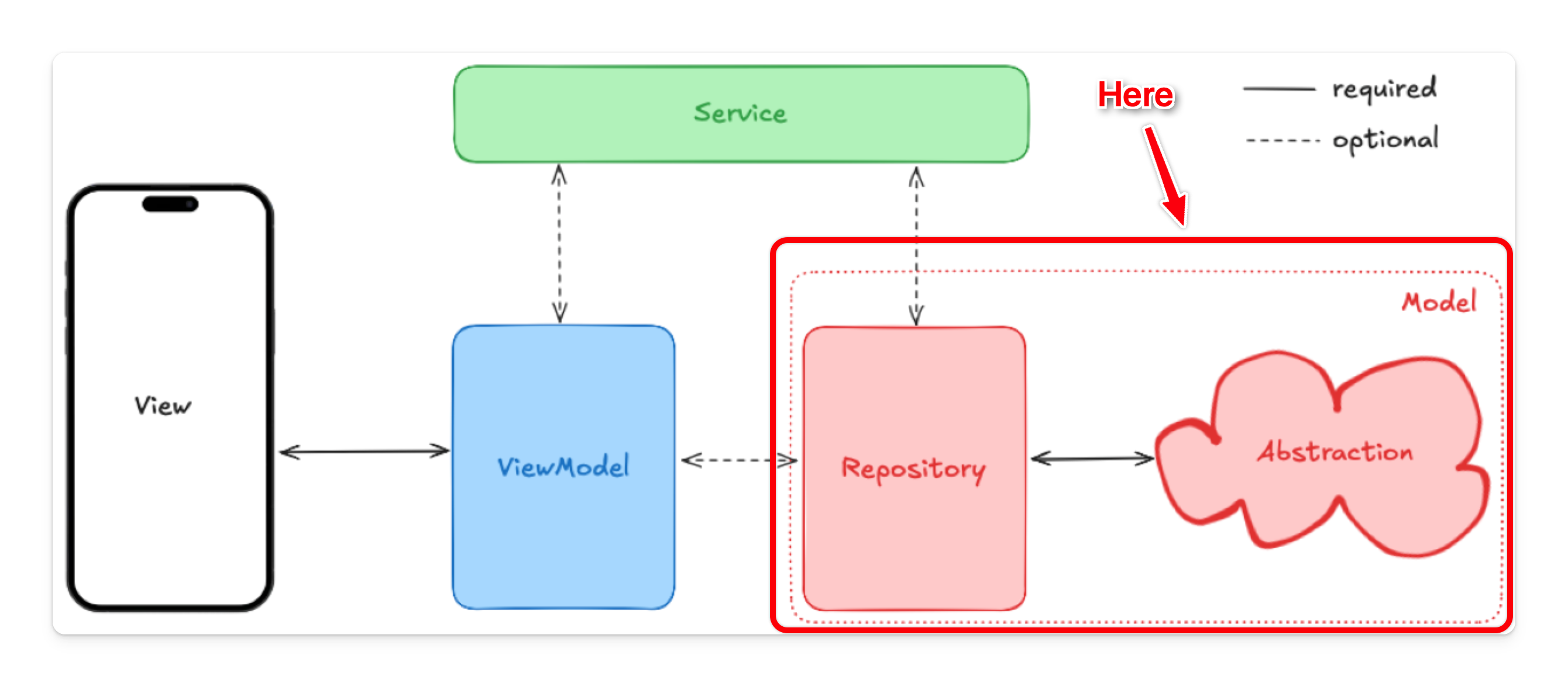 Architecture highlighting where to use try-catch