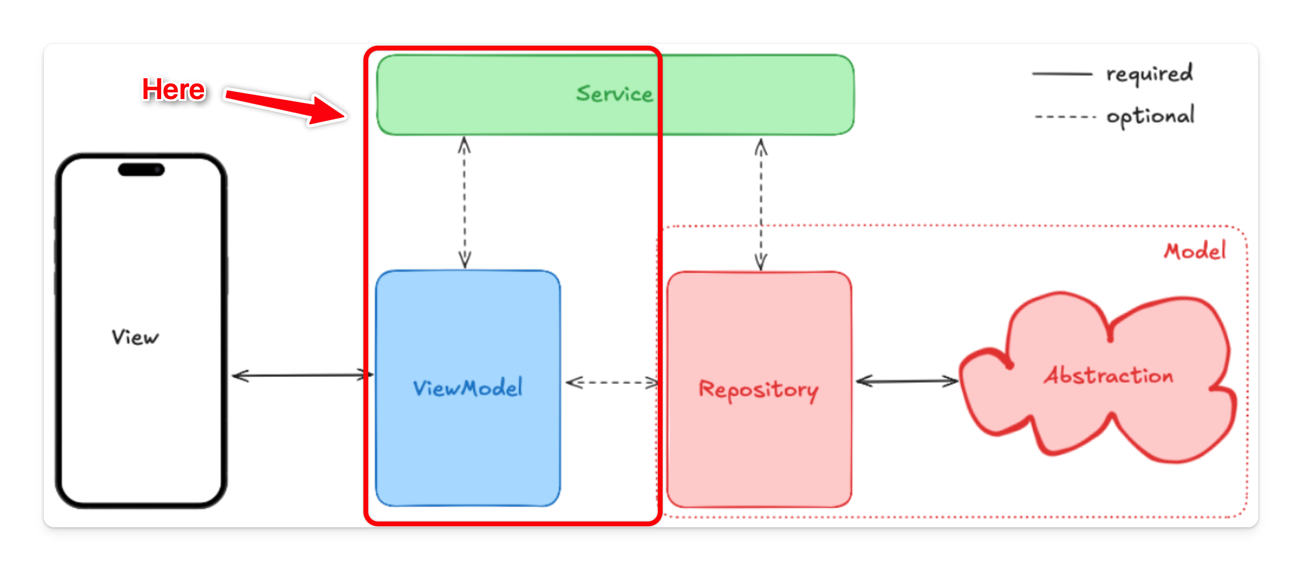 Architecture highlighting where to use return values