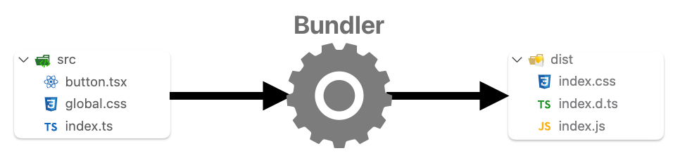 Bundling Process