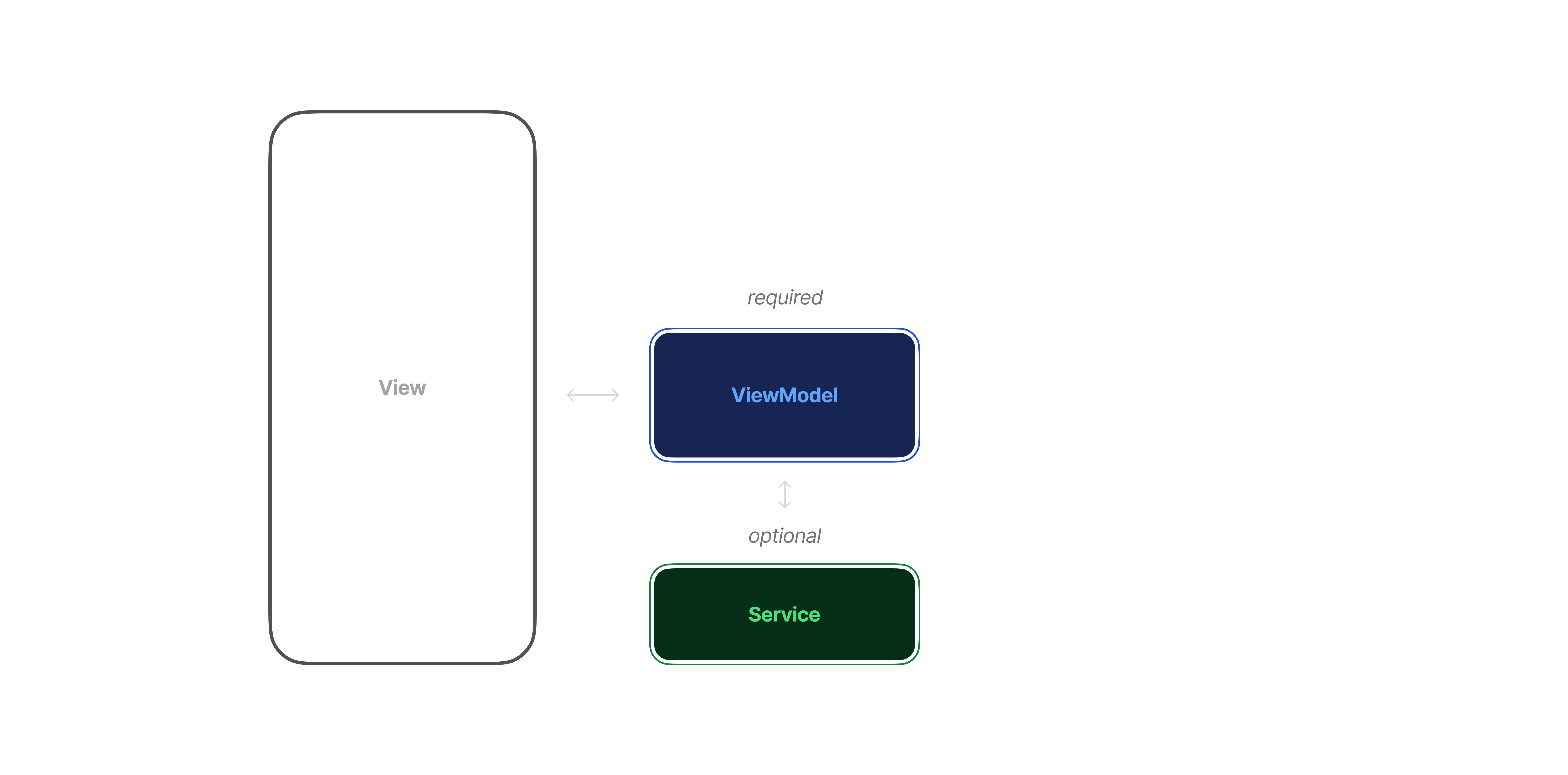 MVVM Architecture service