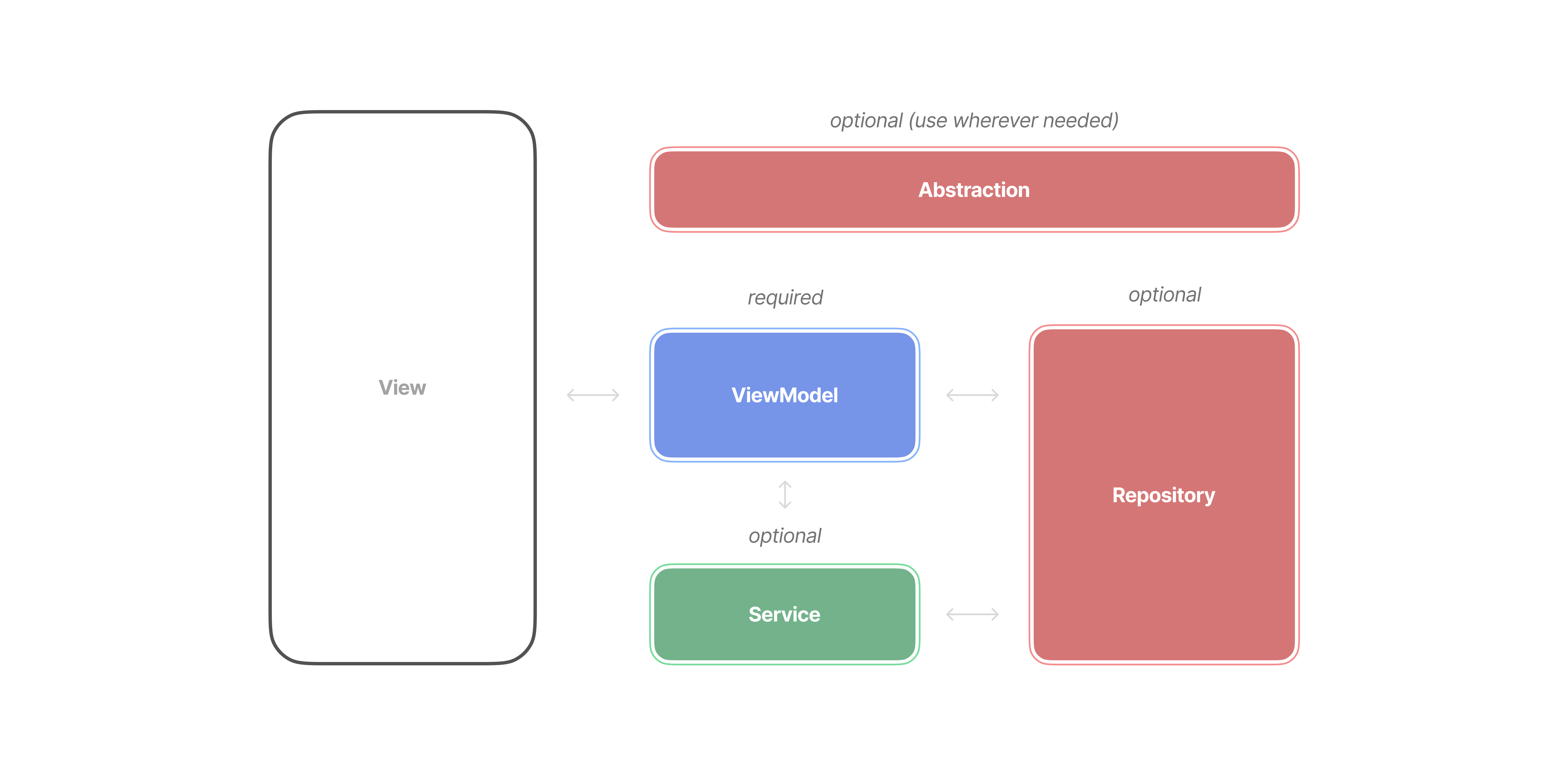 MVVM Architecture