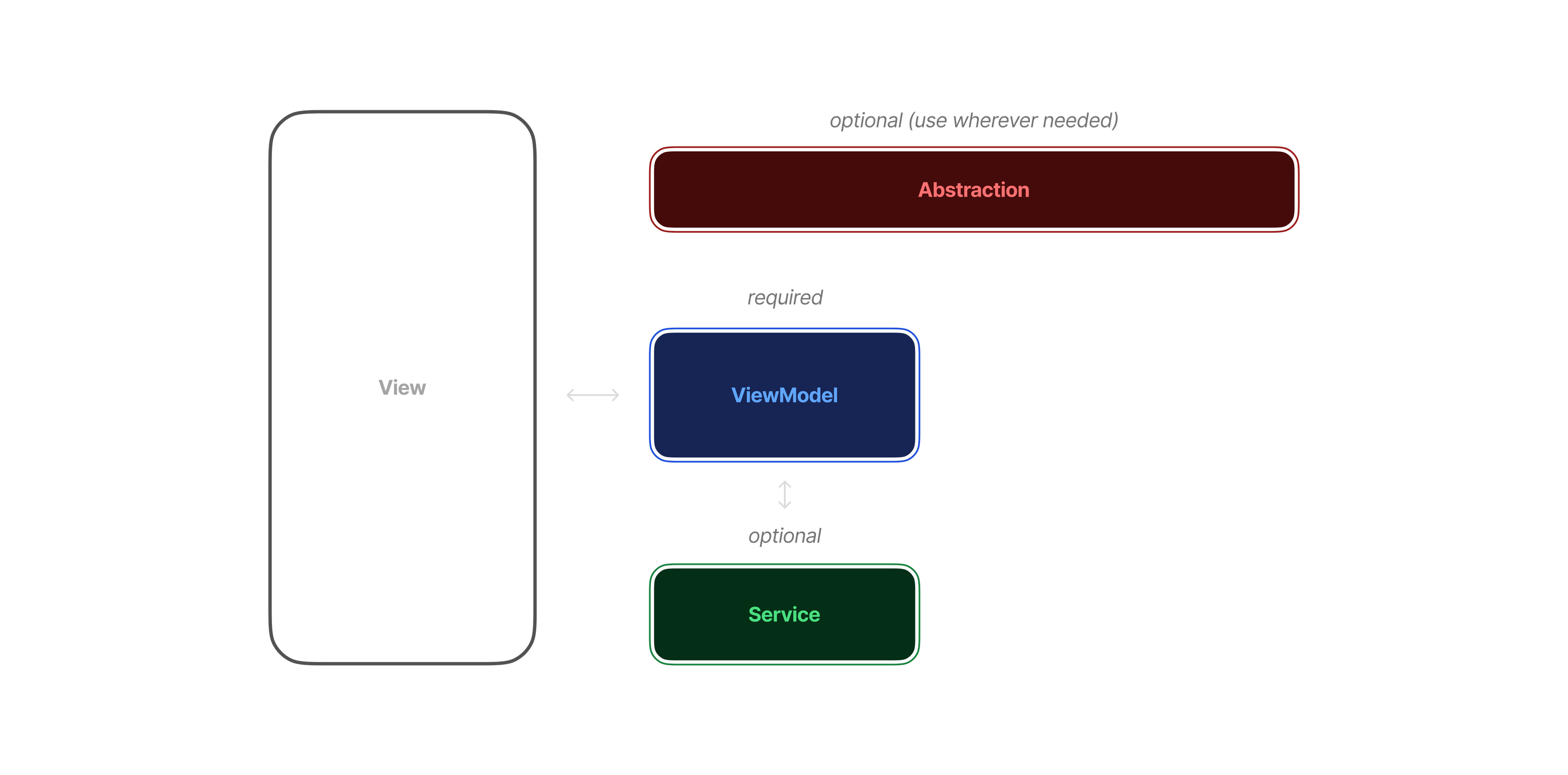 MVVM Architecture abstraction