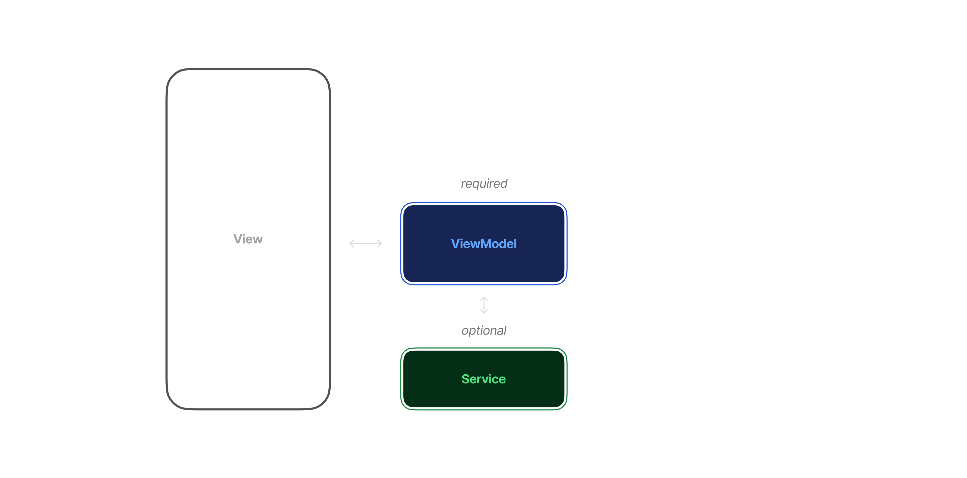 MVVM Architecture service