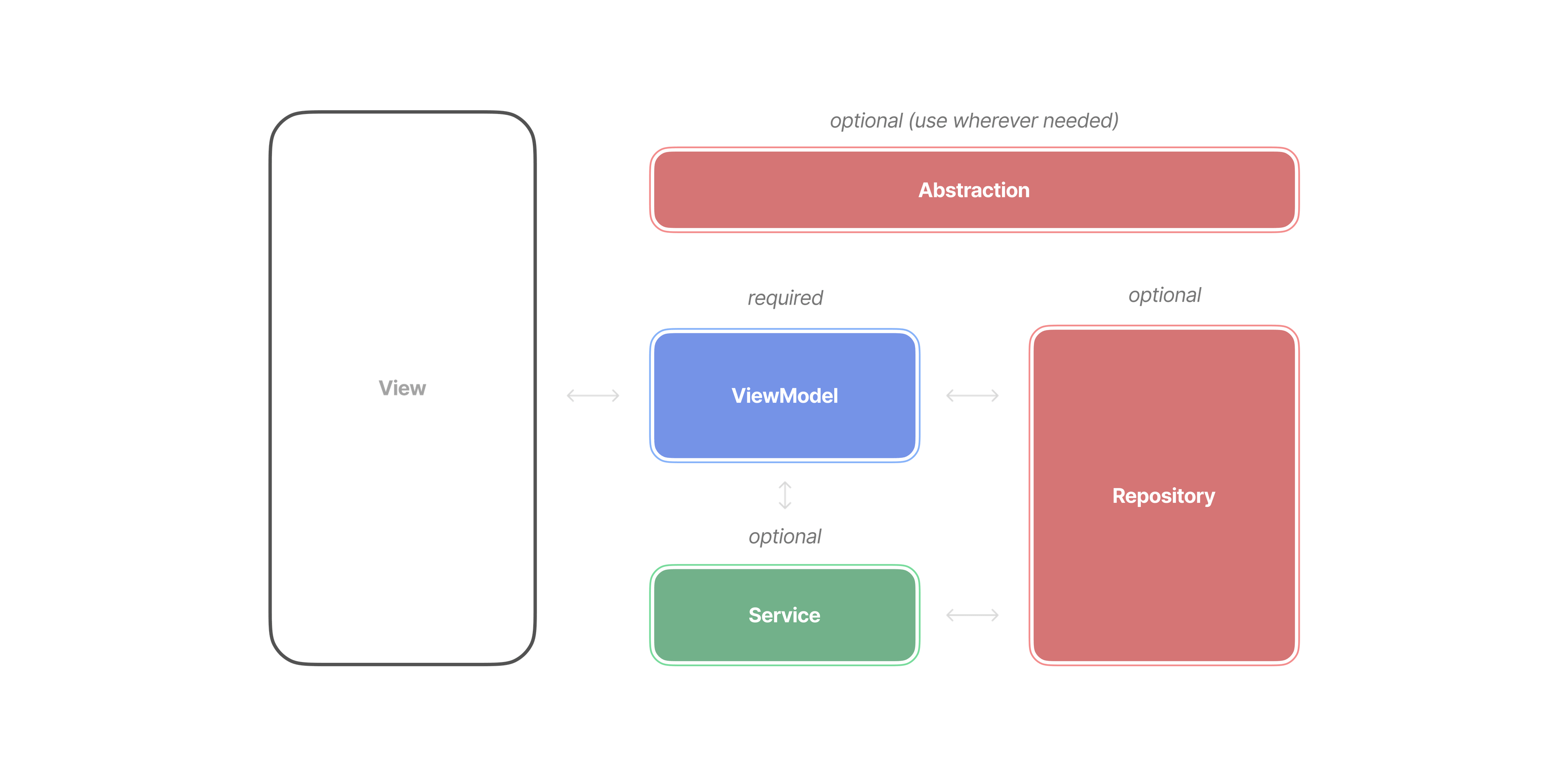 MVVM Architecture